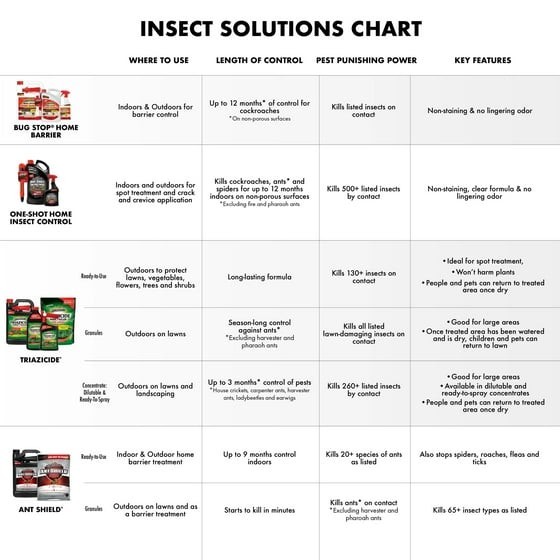 Spectracide Fire and Ant Shield Mound Destroyer Granules, Kills Ants, 7lbs