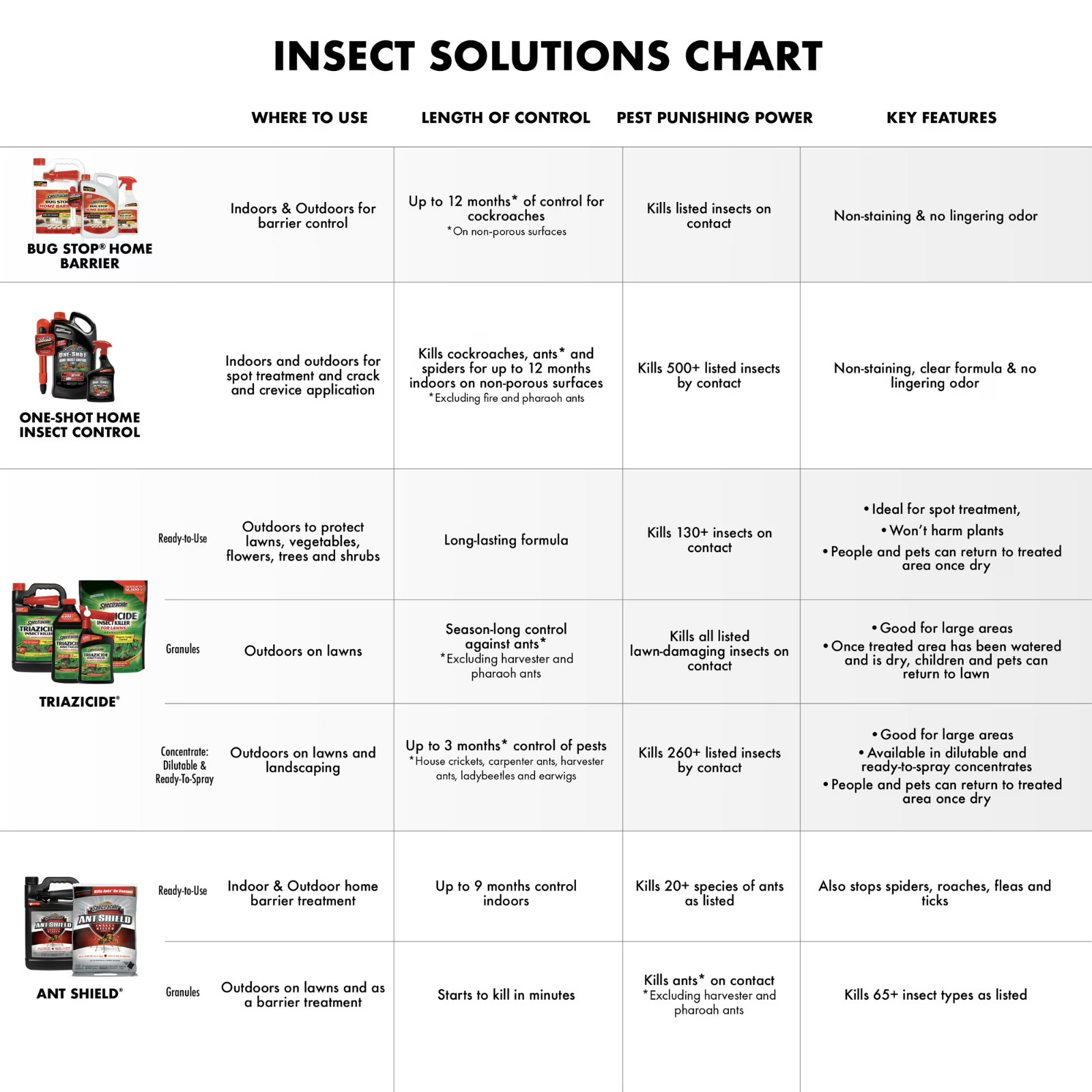 (3 Pack) Spectracide Triazicide Lawn Insect Killer Granules 20 lb (60 lb Total)