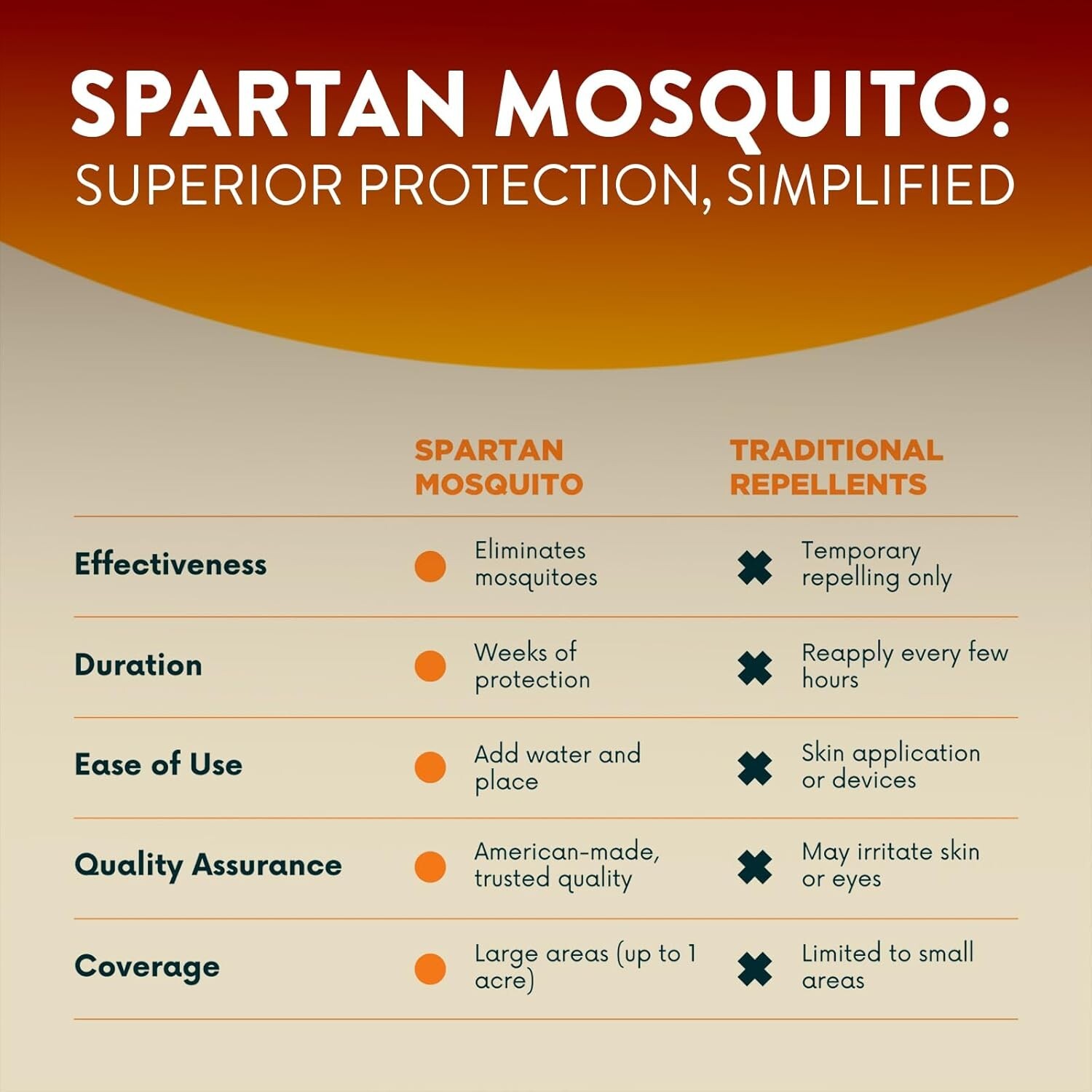 Spartan Mosquito Pro Tech – 1 Acre Pack (2 Boxes 4 Tubes) 100% American Made