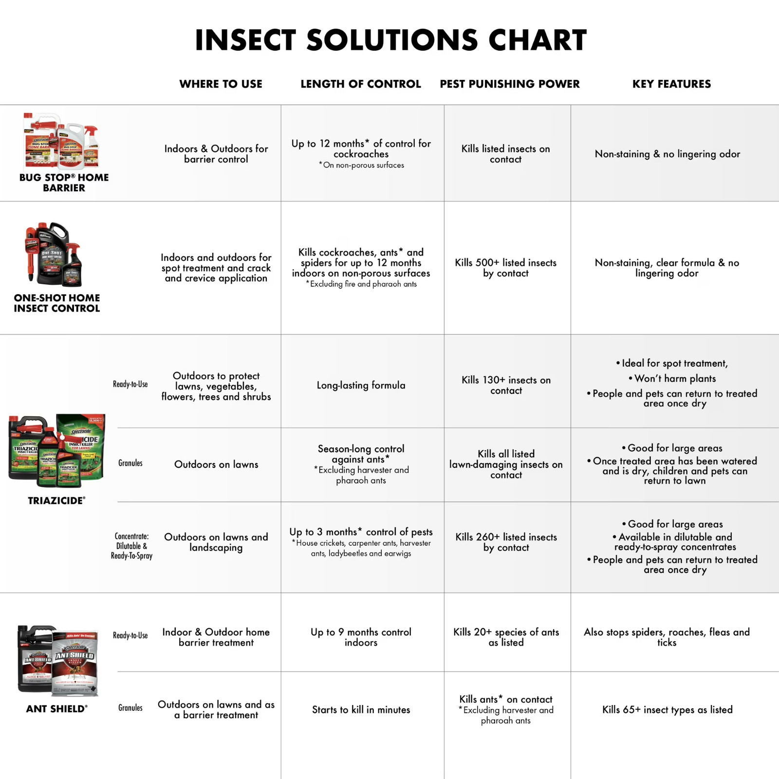 Lawn Insect Killer Spray Ready-to-Use Concentrate Controls Outdoor Pests 32 oz