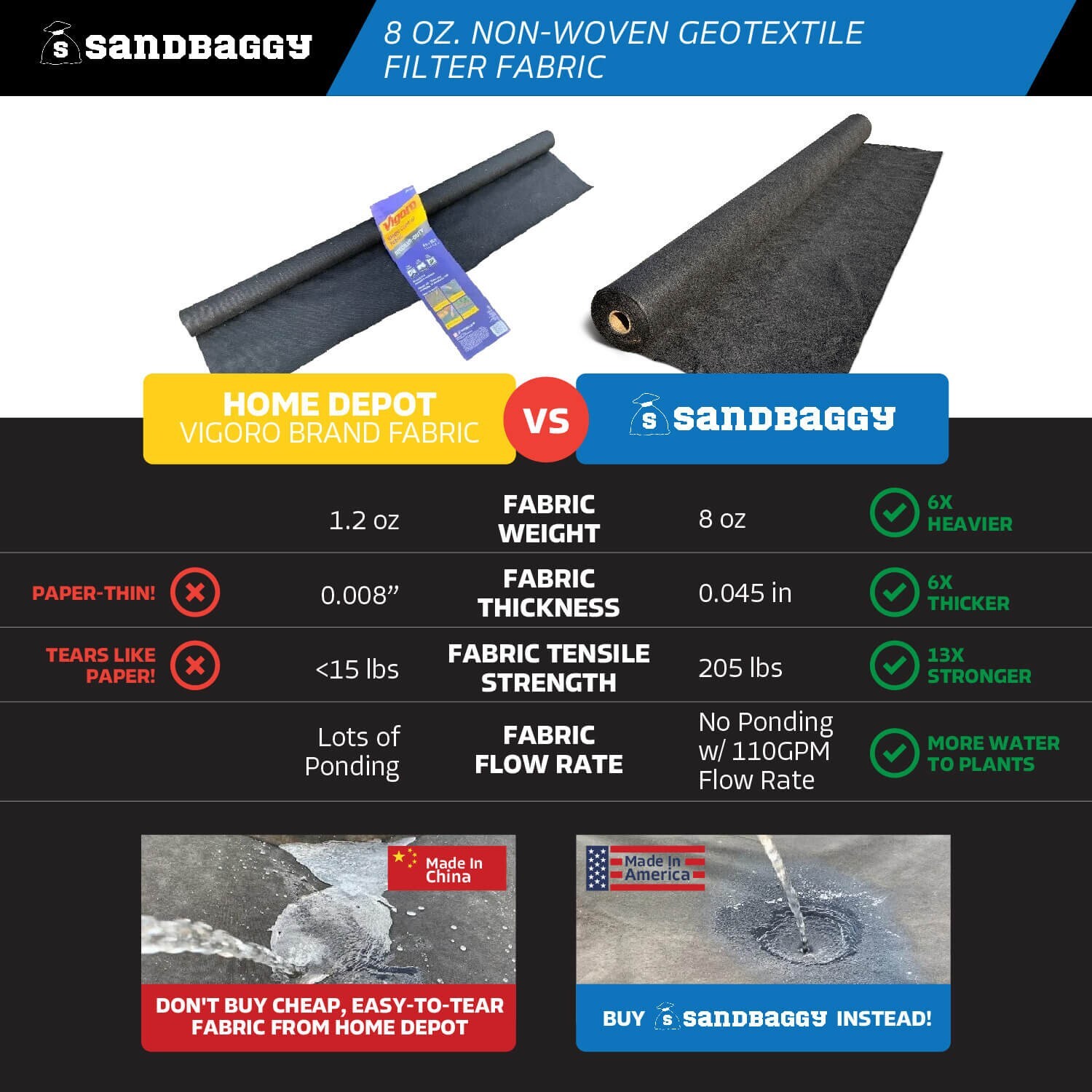 Sandbaggy Non Woven 8 oz Geotextile Landscape Fabric | 50 YEAR* | MADE IN USA