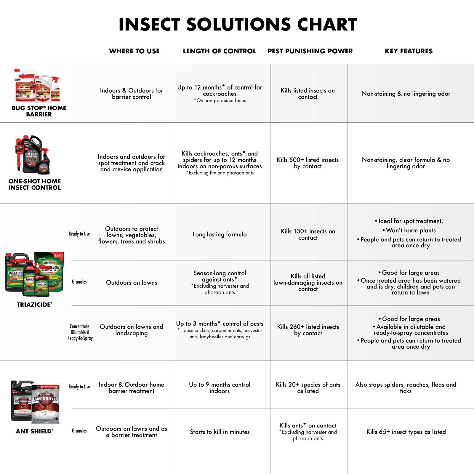Spectracide Bug Stop Home Barrier – 1-Gallon Bug Killer Spray for Pest control