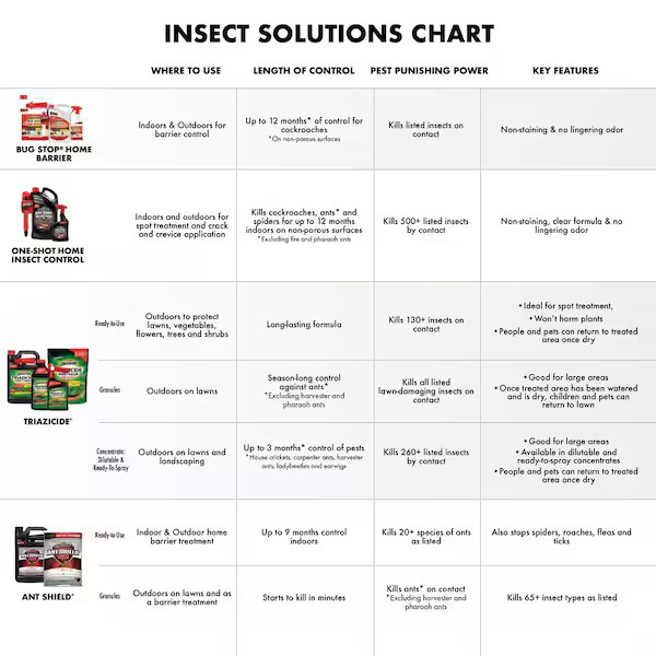 Bug Stop RTU Home Insect Control Pest Ants Roach Spiders Flea Killer US 1 gallon