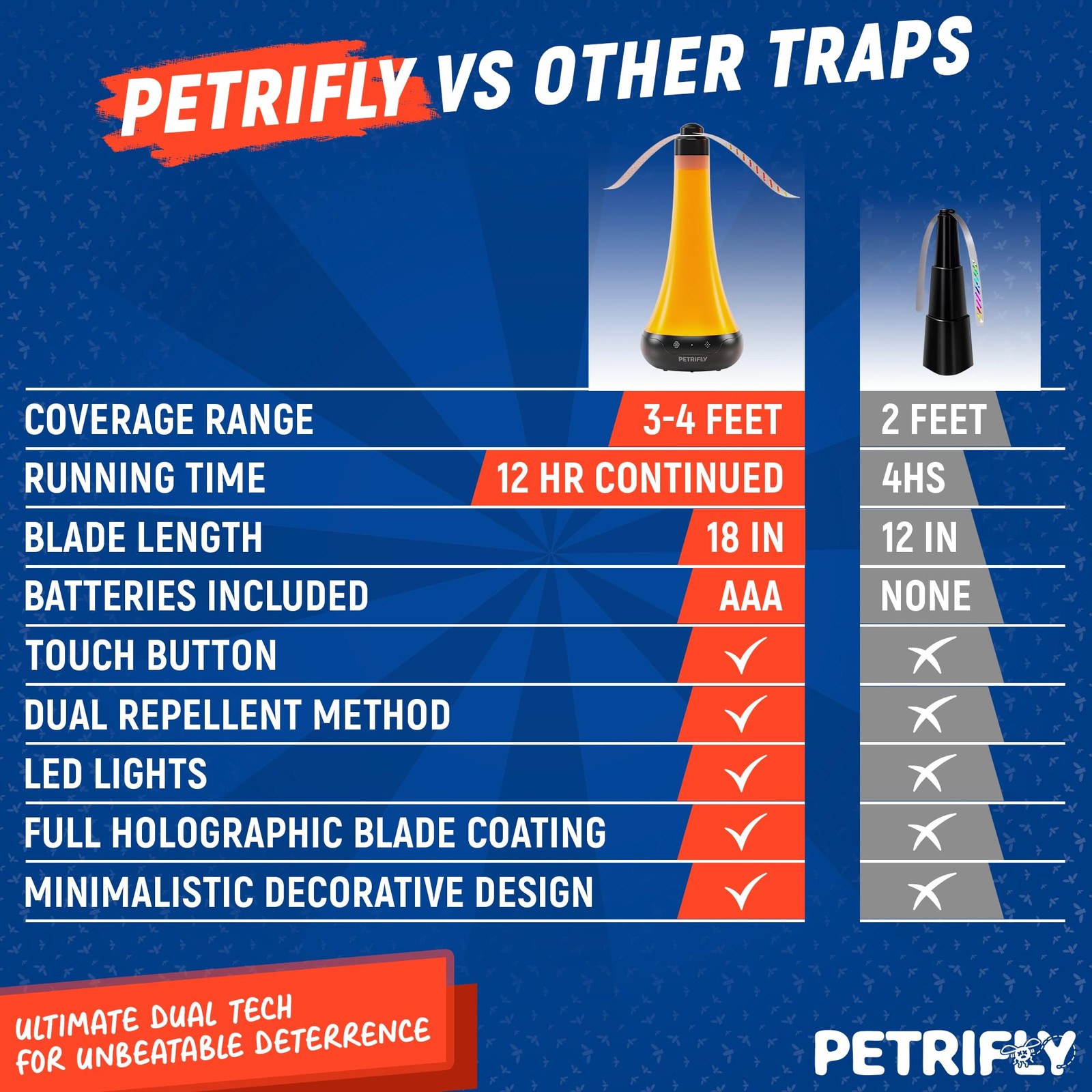 PETRI Fly Fans for Tables 2pk with Anti Bug Light – Food 2 count (Pack of 2)