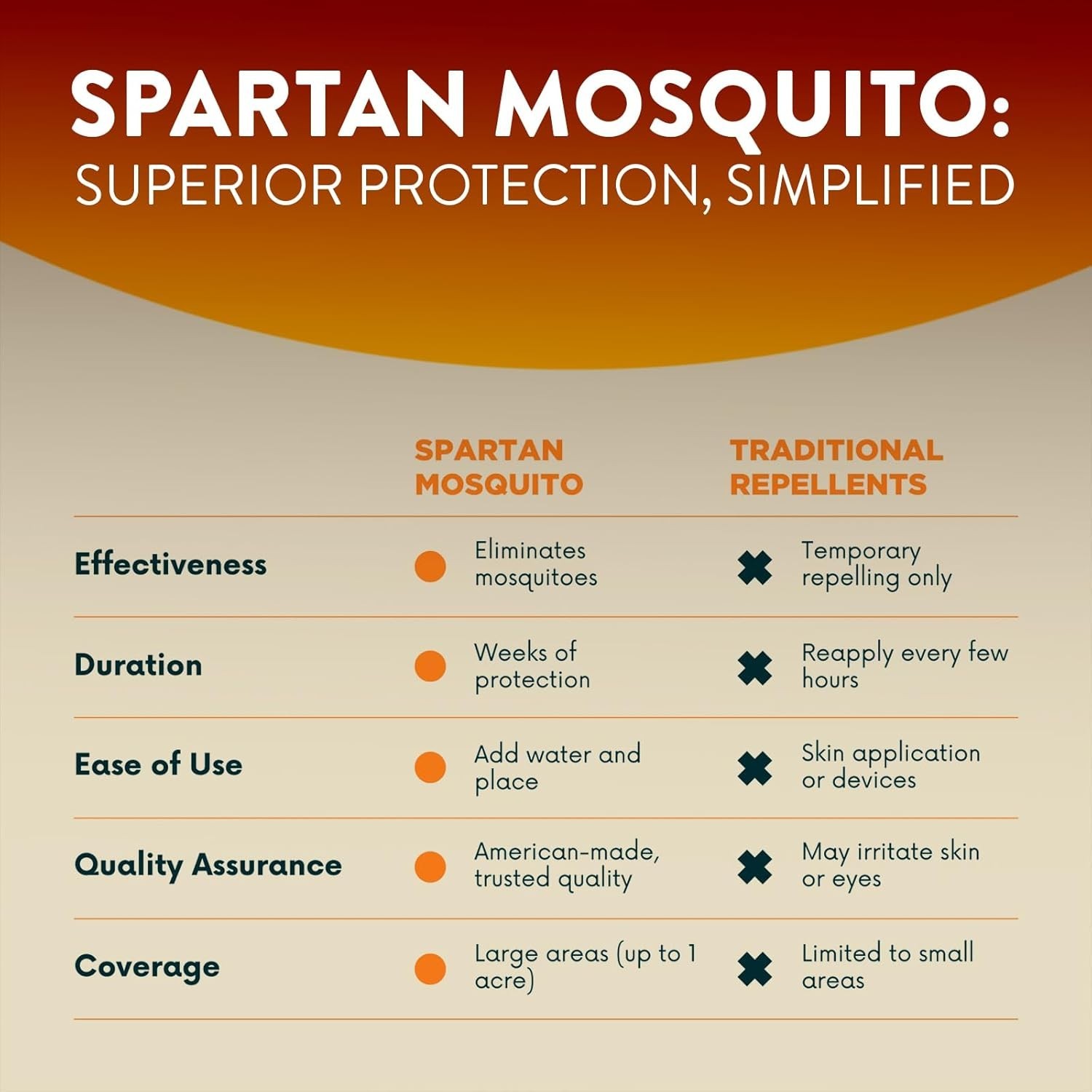 Spartan Mosquito Pro Tech – 1 Acre Pack (2 Boxes, 4 Tubes) 100% American Made